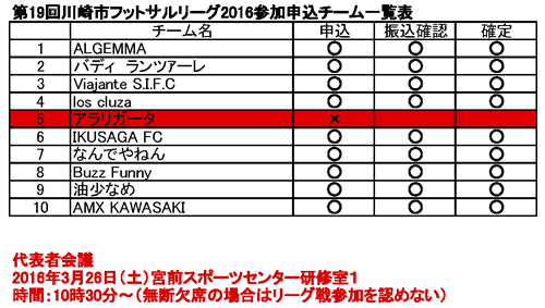 「第19回川崎市フットサルリーグ2016」、参加申込チーム一覧表