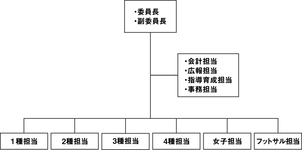 組織図