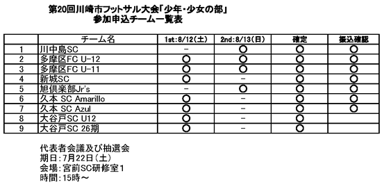 第20回川崎市フットサル大会「少年・少女の部」申込チーム一覧表