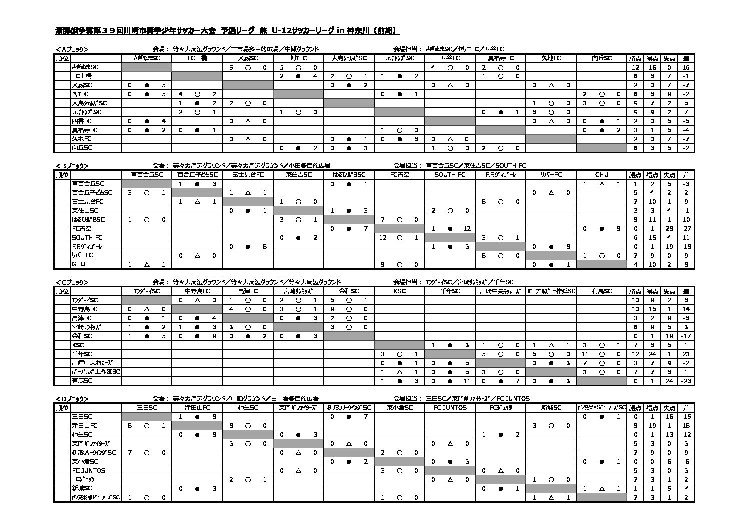 17年度u 12サッカーリーグ In 神奈川 前期 試合結果 訂正 特定非営利活動法人川崎市サッカー協会 第４種委員会