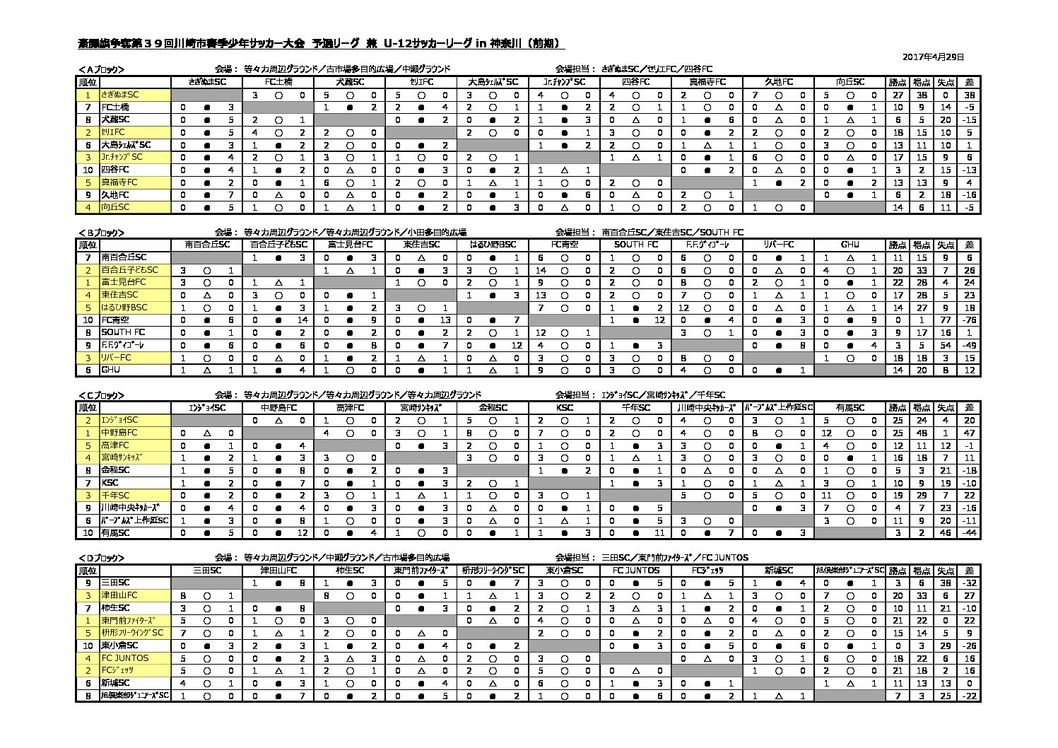 17年度u 12サッカーリーグ In 神奈川 前期 試合結果 特定非営利活動法人川崎市サッカー協会 第４種委員会