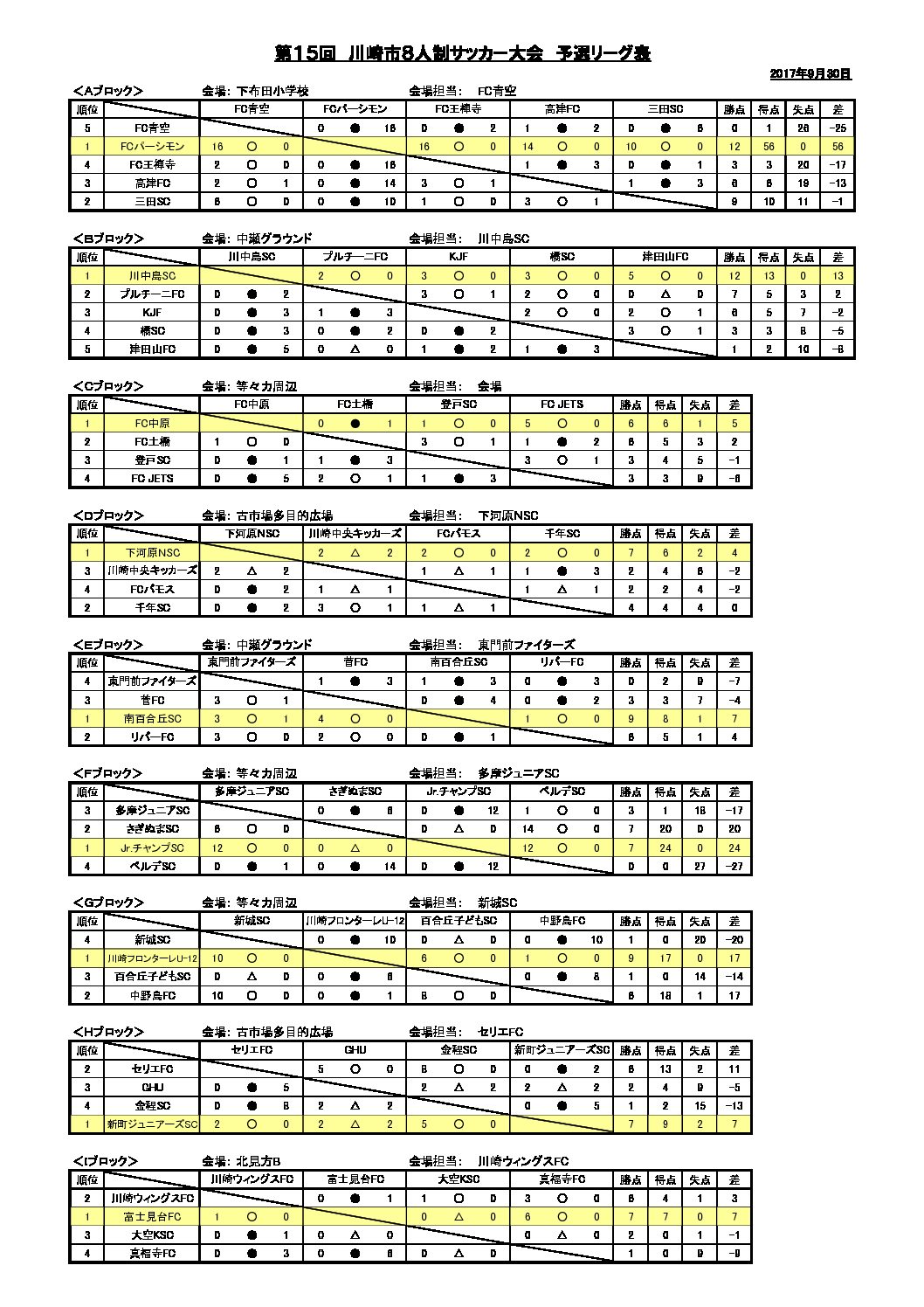 予選リーグ表 特定非営利活動法人川崎市サッカー協会 第４種委員会