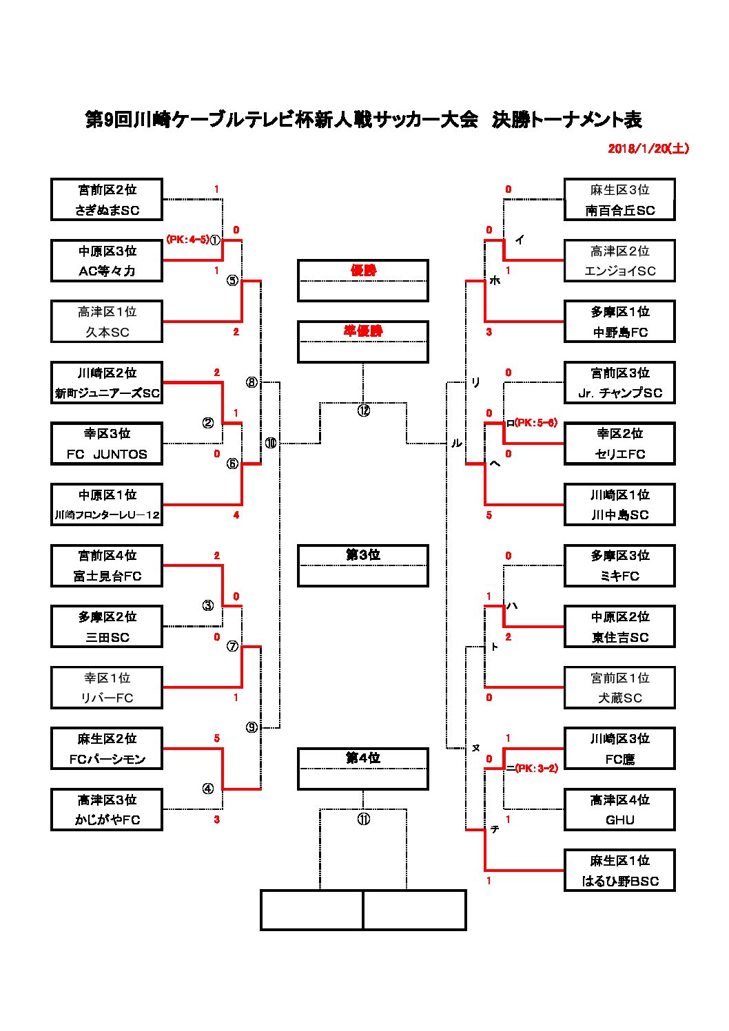 決勝トーナメント表 18 1 結果反映 特定非営利活動法人川崎市サッカー協会 第４種委員会